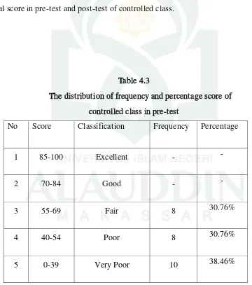 Table 4.3 The distribution of frequency and percentage score of  