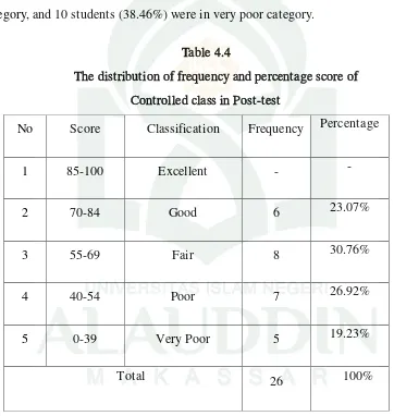 Table 4.3shows the rate percentage and frequency in pre-test of the 