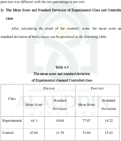 Table 4.5 The mean score and standard deviation 