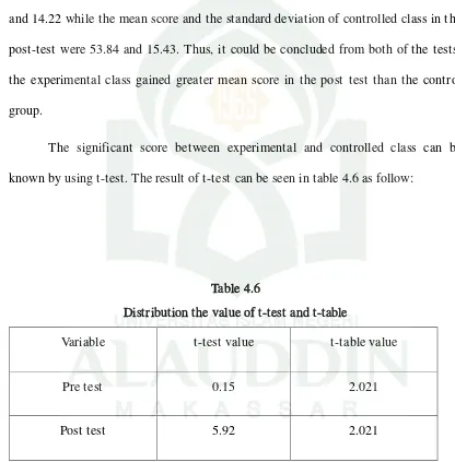 Table 4.6 Distribution the value of t-test and t-table 