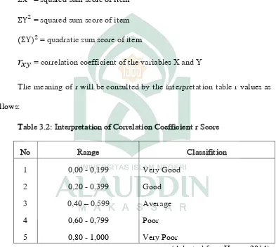 Table 3.2: Interpretation of Correlation Coefficient r Score 
