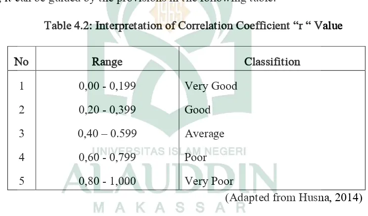 Table 4.2: Interpretation of Correlation Coefficient “r “ Value 