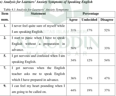 Table 4.1 Analysis for Learners’ Anxiety Symptoms 