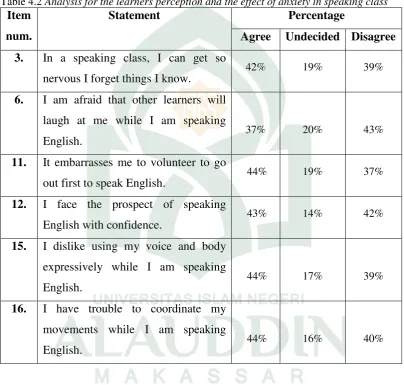 Table 4.2 Analysis for the learners perception and the effect of anxiety in speaking class 
