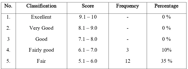 Table 1 Frequency and Rate Percentage of Pre-test in 