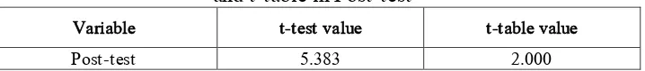 Table 9 The Distribution of the Value of t-test 
