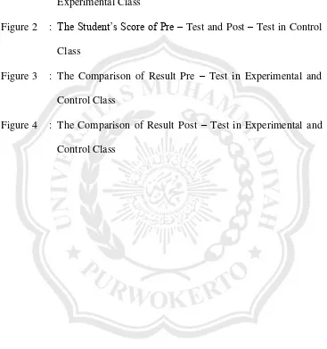 Figure 2  :  The Student’s Score of Pre – Test and Post – Test in Control 