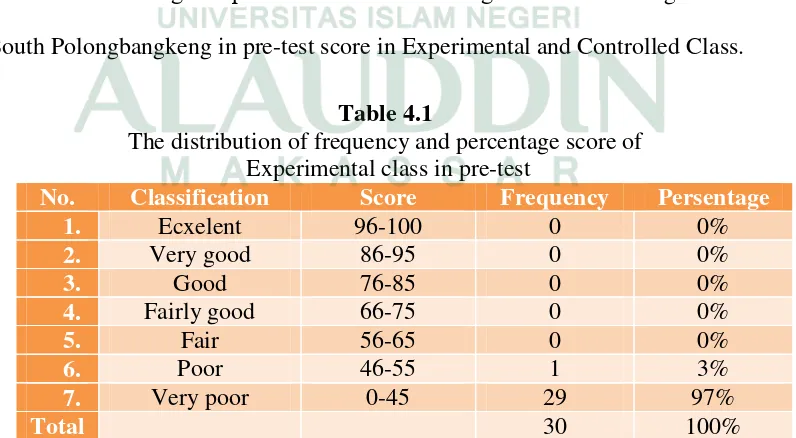 Table 4.1 The distribution of frequency and percentage score of 