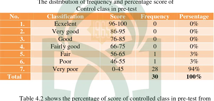 Table 4.2 The distribution of frequency and percentage score of 