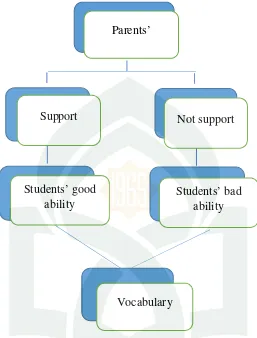 Figure 2.1 Parents’ support and the students’ ability