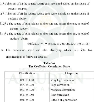 Table 3.6The Coefficient Correlation Score
