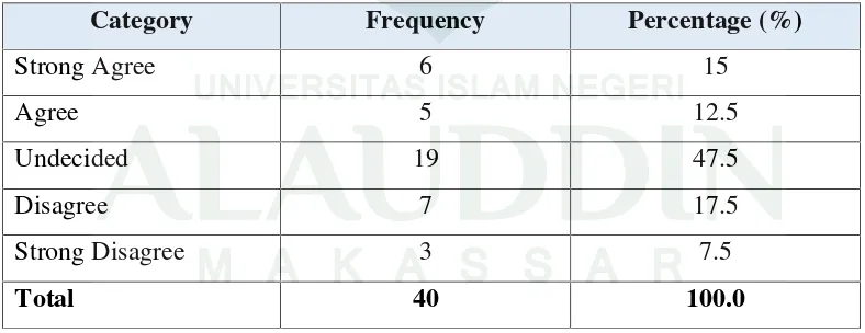Table 4.1Questionnaire