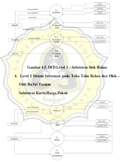 Gambar 4.5. DFD Level 1 – Subsistem Stok Bahan 