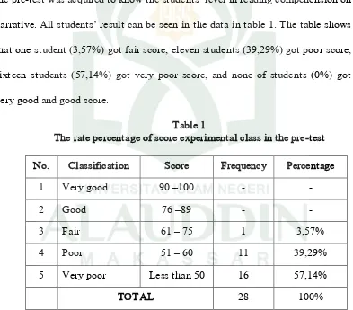 Table 1 The rate percentage of score experimental class in the pre-test 