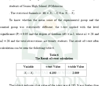 Table 6 The Result of t-test calculation 