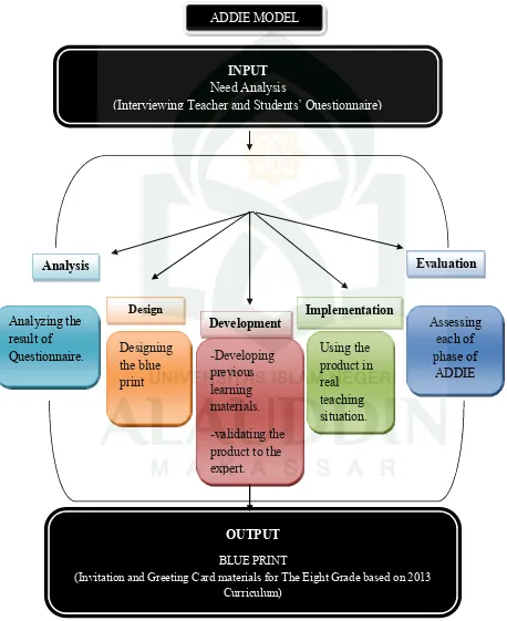 Figure I: Theoretical Framework