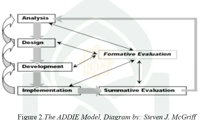 Figure 2.The ADDIE Model, Diagram by: Steven J. McGriff