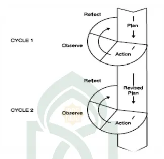 figure 1. Action Research Cycle 
