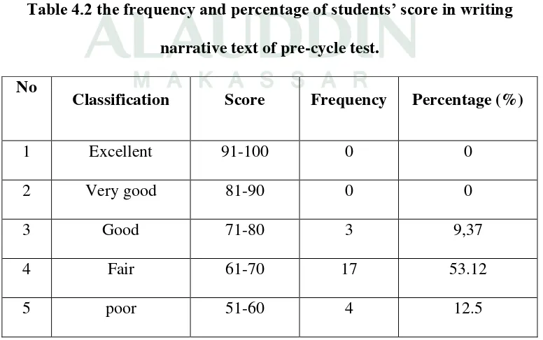 Table 4.2 the frequency and percentage of students’ score in writing 