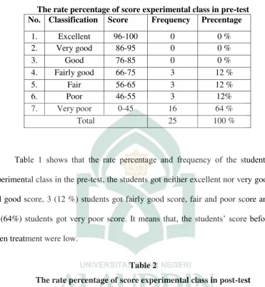 Table 1 shows that the rate percentage and frequency of the student’s 