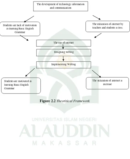 Figure 2.2 Theoritical Framework 
