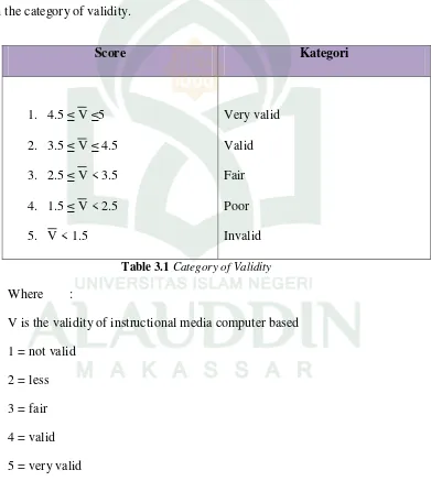 Table 3.1 Category of Validity 