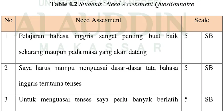 Table 4.2 Students’ Need Assessment Questionnaire 