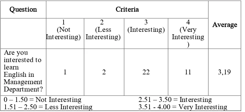 Table 3 describes the students’ perception about the importance to learn English in 