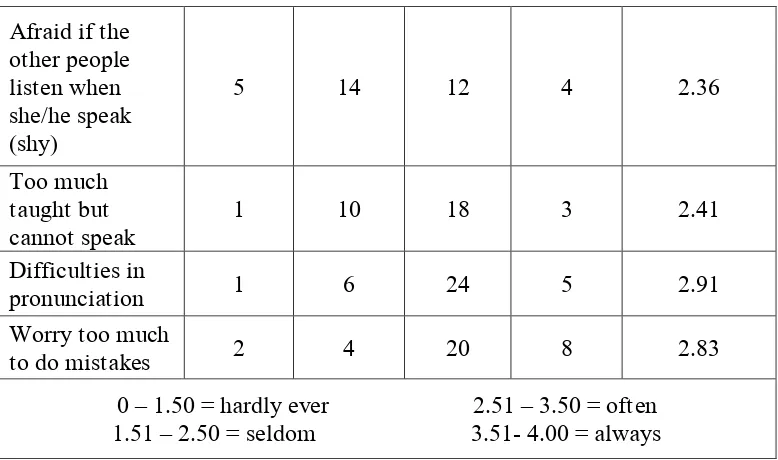 Table 8.2.The Result of the Eighth Question for Listening Skill 