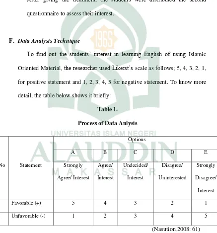 Table 1. Process of Data Anlysis 