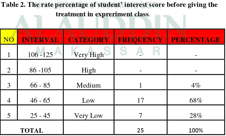 Table 2. The rate percentage of student’ interest score before giving the 