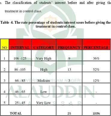 Table  4. The rate percentage of students interest score before giving the 