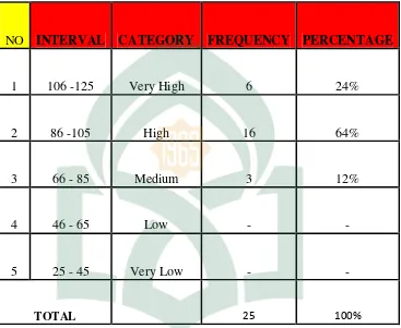 Table  5. The rate percentage of students interest score after giving the treatment in control class 