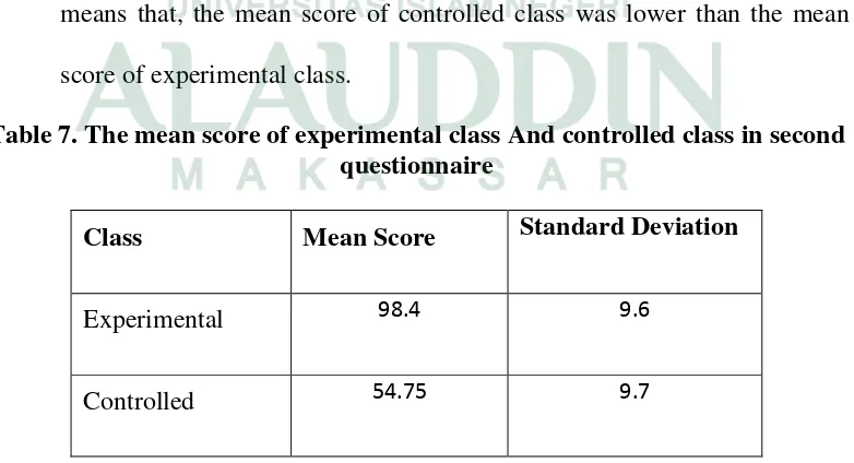Table 1.The mean score of experimental class and controlled class in first 
