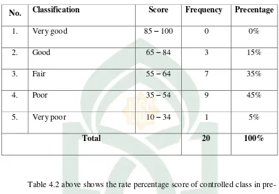 Table 4.2 above shows the rate percentage score of controlled class in pre-