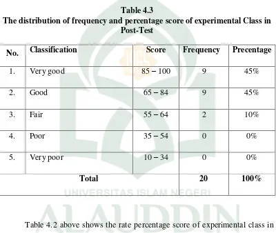Table 4.3 The distribution of frequency and percentage score of experimental Class in 