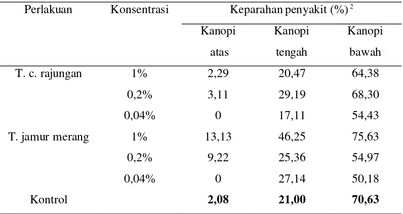 Tabel 4   Keparahan penyakit bercak coklat pada tiga bagian kanopi tanaman1 