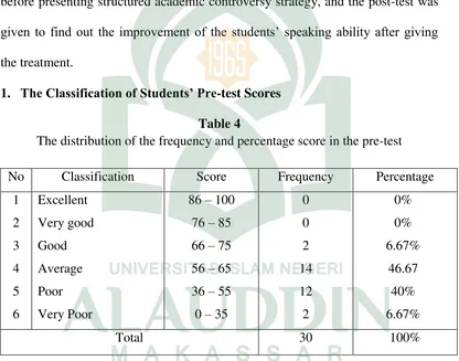 Table 4 The distribution of the frequency and percentage score in the pre-test 