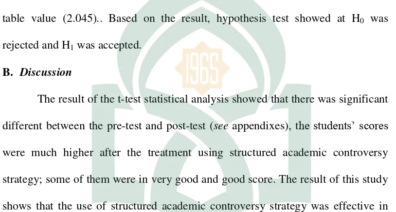 table value (2.045).. Based on the result, hypothesis test showed at H0 was 