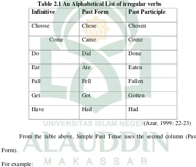 Table 2.1 An Alphabetical List of irregular verbs 