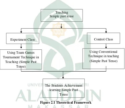 Figure 2.1 Theoretical Framework 