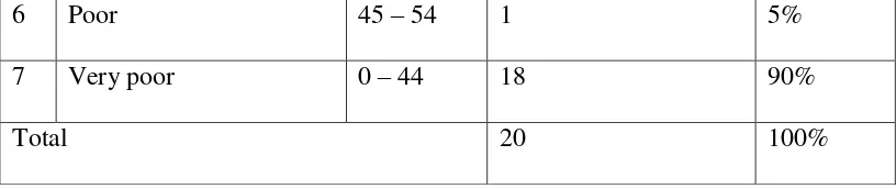 Table 4.2 The Rate Percentage of Experimental Class Score in Post-Test 