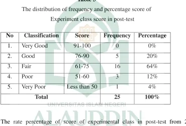 Table 3 The distribution of frequency and percentage score of 