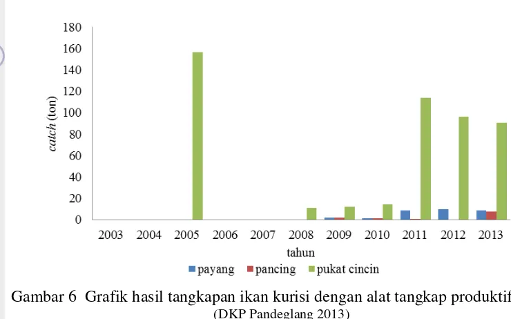 Gambar 6  Grafik hasil tangkapan ikan kurisi dengan alat tangkap produktif 