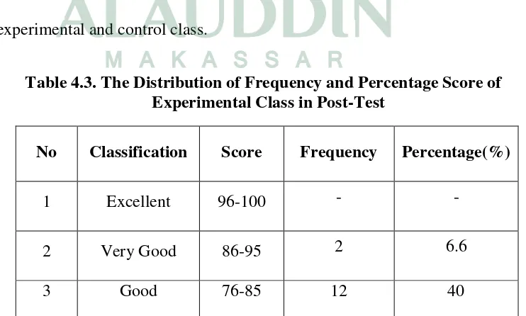 Table 2 showed the percentage of score of control class in pre-test from 30 
