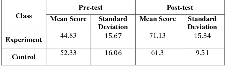 Table 4.5. The Mean Score and Standard Deviation of Experimental Class and Control Class 