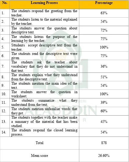 Table 4.1 The Result of the Observation in the First Cycle