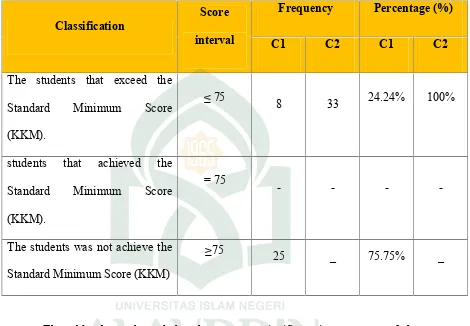 Table 4.5 The Distribution of Score Frequency and Percentage after Teaching