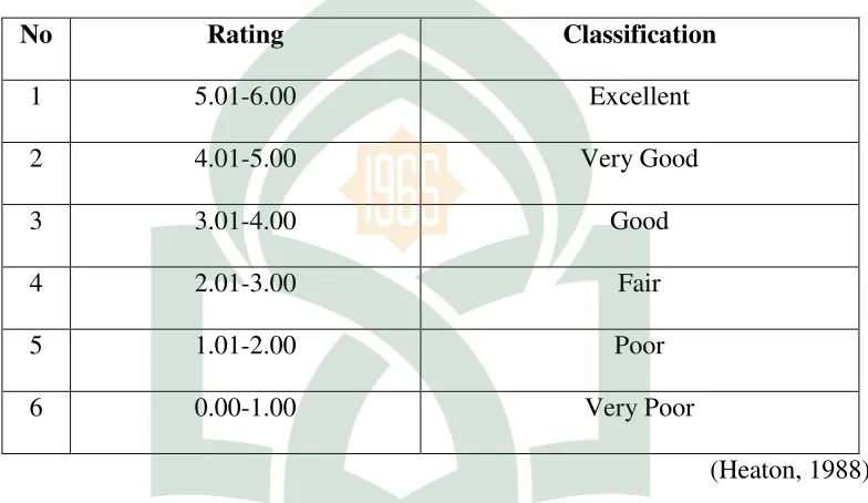 Table of the rating scale of students score