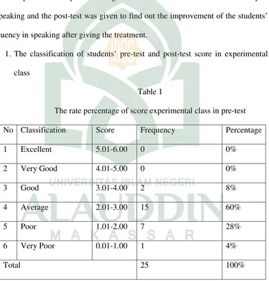 Table 1The rate percentage of score experimental class in pre-test